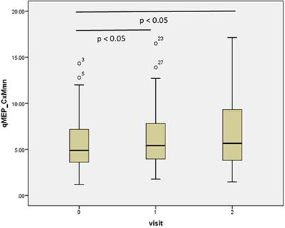 Validation of Quantitative Scores Derived From Motor Evoked Potentials in the Assessment of Primary Progressive Multiple Sclerosis: A Longitudinal Study